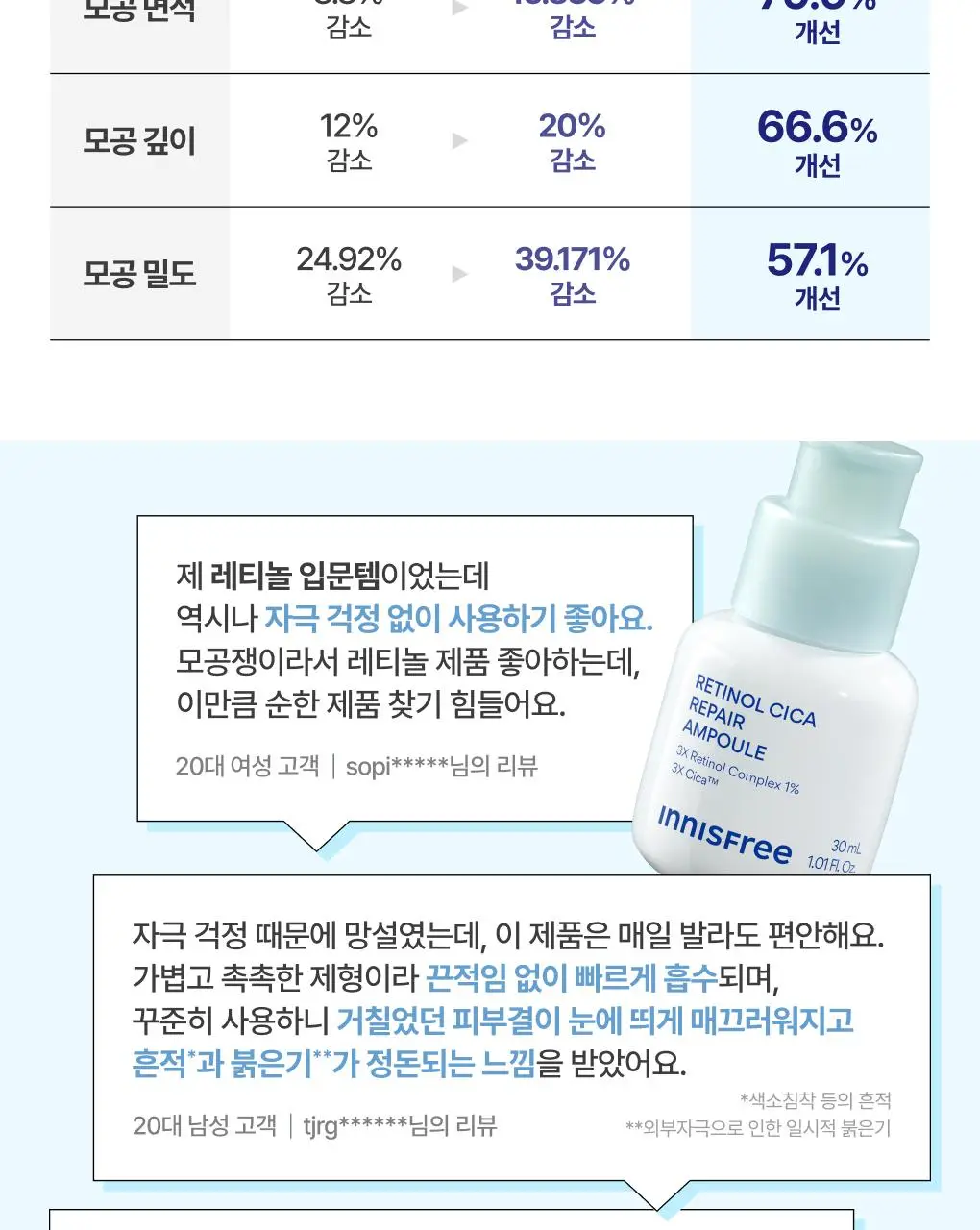 [1+1] 이니스프리 레티놀 시카 모공 흔적 앰플 30ml 리필기획(+30ml 리필) 상세페이지 16
